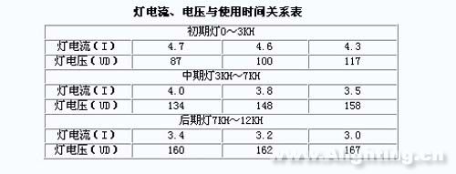 ç¯ç”µæµ?电压与使用时间关系表